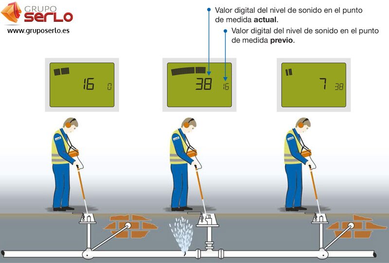 Esquema de uso del geófono para localizar fugas de agua